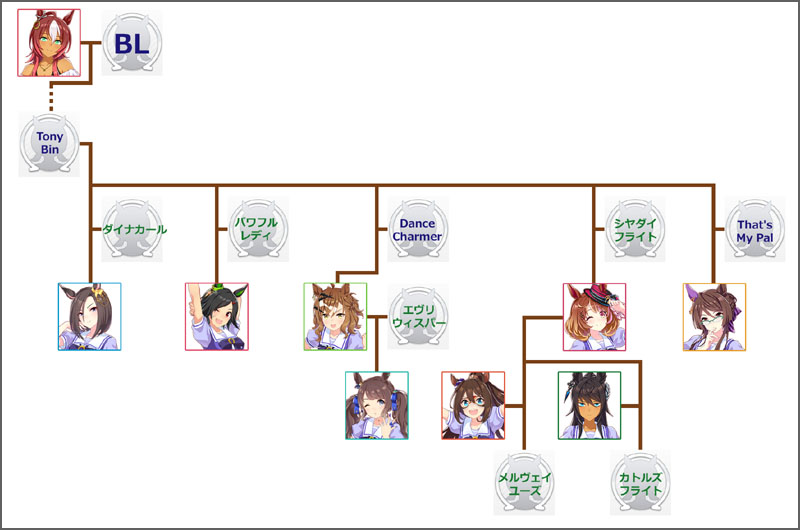 ウマ娘ノースフライトのモチーフ馬の血統図