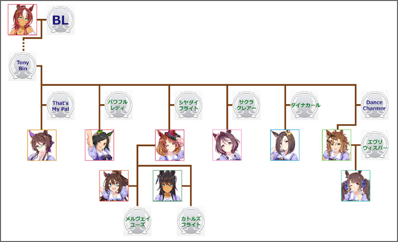 ウマ娘ノースフライトのモチーフ馬の血統図