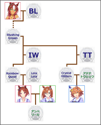 ウマ娘サクラローレルのモチーフ馬の血統図