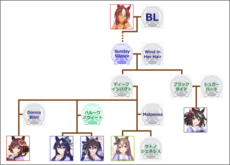 ウマ娘サトノダイヤモンドのモチーフ馬の血統図