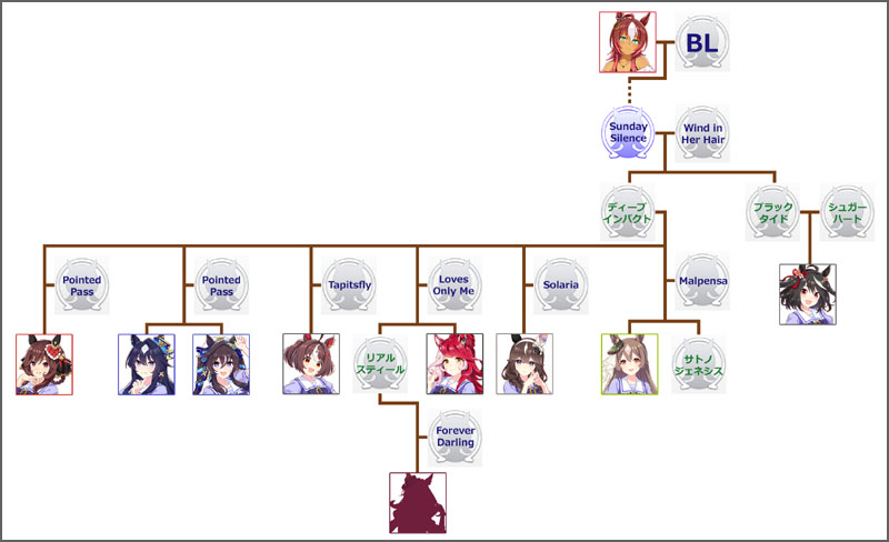 ウマ娘サトノダイヤモンドのモチーフ馬の血統図