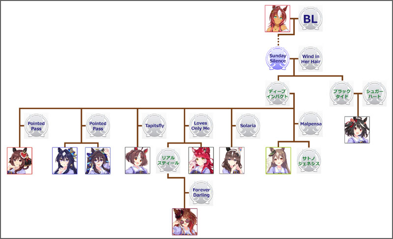 ウマ娘サトノダイヤモンドのモチーフ馬の血統図