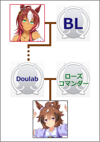ウマ娘シンコウウインディのモチーフ馬の血統図