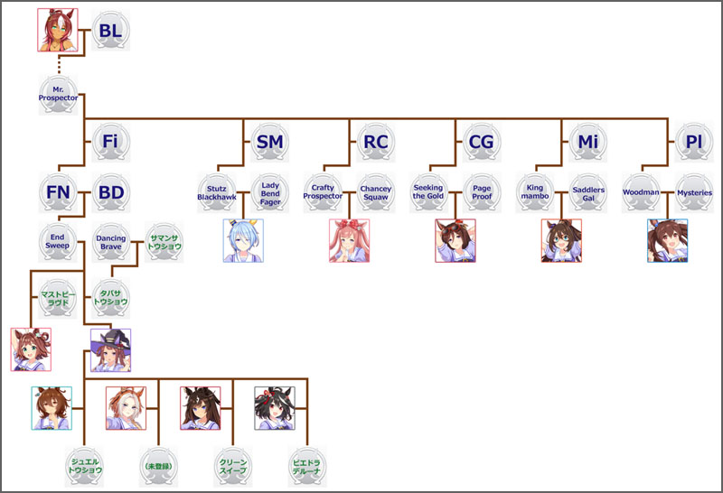ウマ娘スイープトウショウのモチーフ馬の血統図