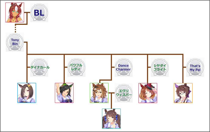 ウマ娘トーセンジョーダンのモチーフ馬の血統図