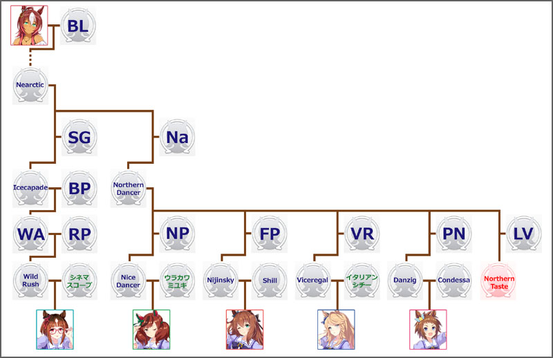 ウマ娘トランセンドのモチーフ馬の血統図