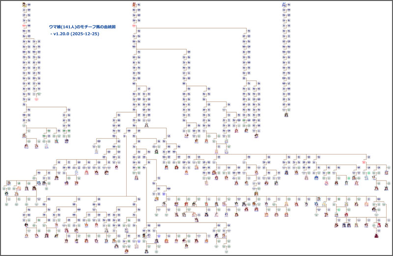 全ウマ娘141人のモチーフ馬の血統図（ダーレーアラビアン・バイアリーターク・ゴドルフィンバルブの父系のみ記載）