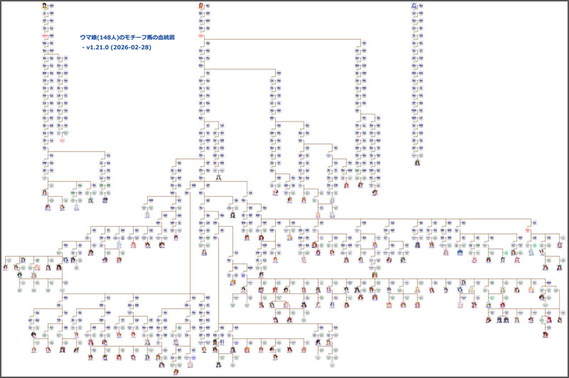 全ウマ娘148人のモチーフ馬の血統図（ダーレーアラビアン・バイアリーターク・ゴドルフィンバルブの牡系のみ記載）