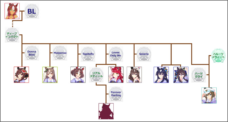 ウマ娘ヴィルシーナのモチーフ馬の血統図