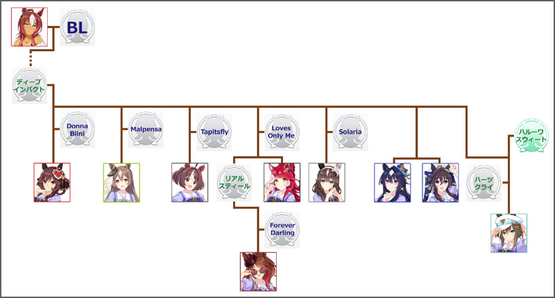 ウマ娘ヴィルシーナのモチーフ馬の血統図