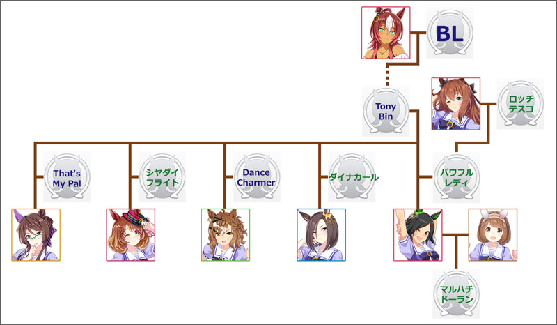 ウマ娘ウイニングチケットのモチーフ馬の血統図