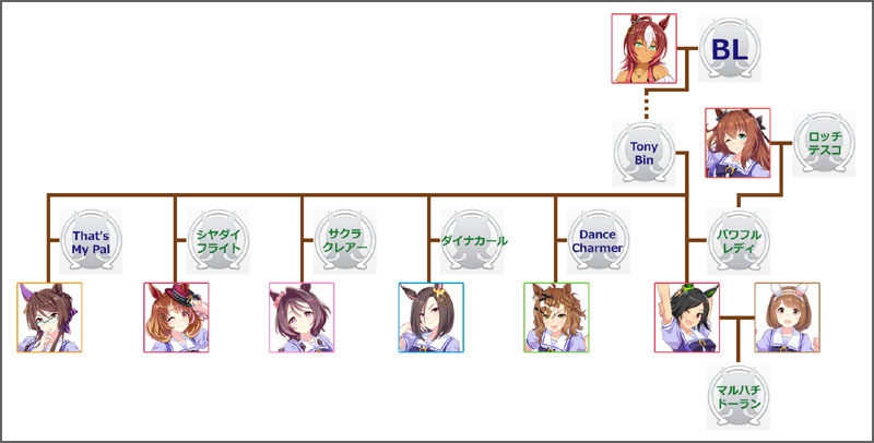 ウマ娘ウイニングチケットのモチーフ馬の血統図