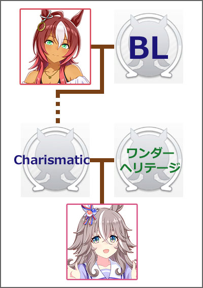 ウマ娘ワンダーアキュートのモチーフ馬の血統図