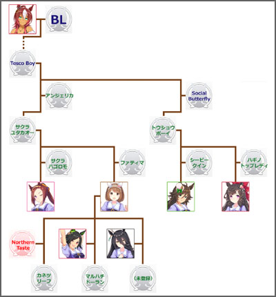 ウマ娘ユキノビジンのモチーフ馬の血統図
