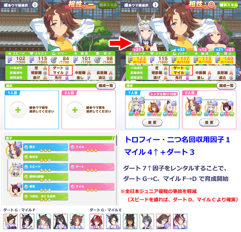 ダートG・マイルFのウマ娘で全日本ジュニア優駿に勝つためのマイル4↑・ダート3因子（全冠称号狙い用）