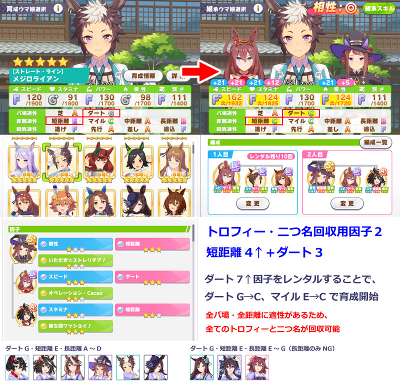 ダートG・短距離Eのウマ娘がで全バ場・全距離適性を得るための短距離4↑・ダート3因子