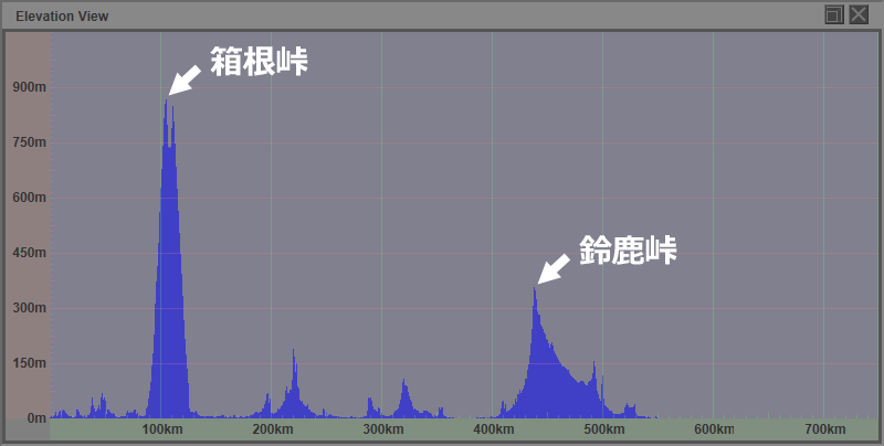 国道１号線の標高データ（グラフ）、箱根峠と鈴鹿峠