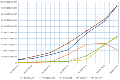 Ａ列車で行こう９ Master Edition(version4.0) でゲームクリア（資金10兆円到達）までの経営状態の推移グラフ