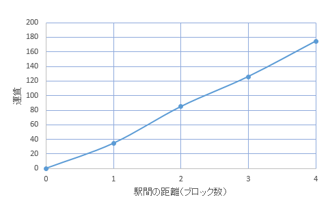 A列車で行こう9の駅間の距離と運賃の関係を示したグラフ