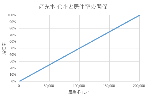 Ａ列車で行こう９の人口を算出するための住宅の居住率と産業ポイントの関係を示したグラフ