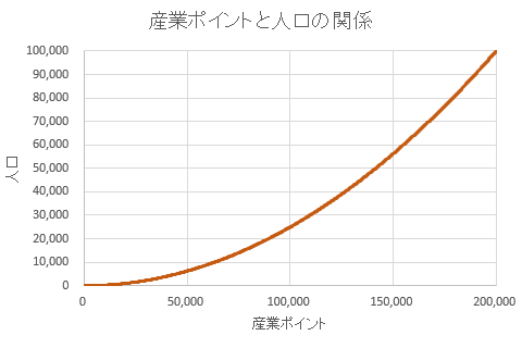 Ａ列車で行こう９の人口と産業ポイントの関係を示したグラフ（200,000ptまで）